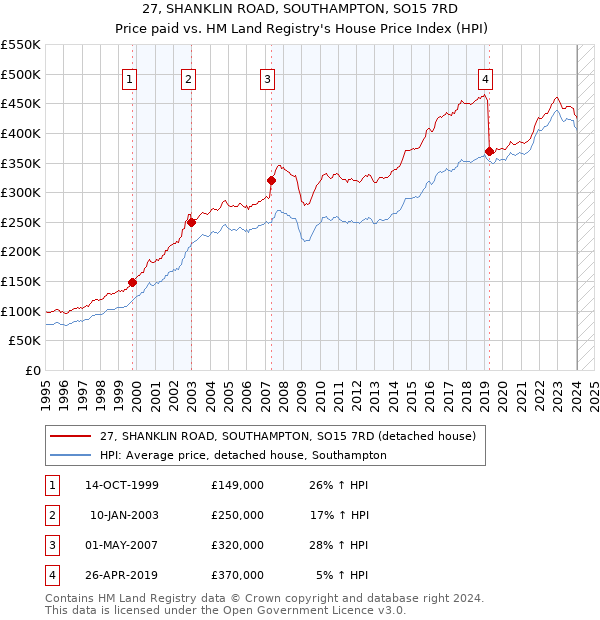 27, SHANKLIN ROAD, SOUTHAMPTON, SO15 7RD: Price paid vs HM Land Registry's House Price Index