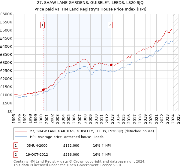 27, SHAW LANE GARDENS, GUISELEY, LEEDS, LS20 9JQ: Price paid vs HM Land Registry's House Price Index