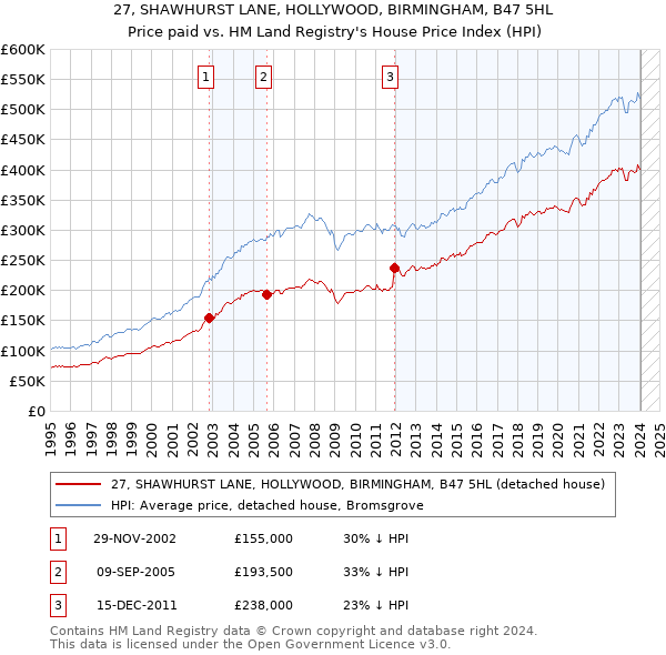 27, SHAWHURST LANE, HOLLYWOOD, BIRMINGHAM, B47 5HL: Price paid vs HM Land Registry's House Price Index