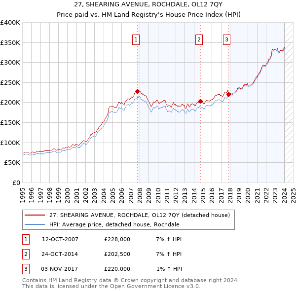 27, SHEARING AVENUE, ROCHDALE, OL12 7QY: Price paid vs HM Land Registry's House Price Index