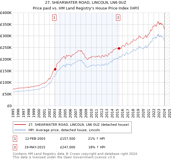 27, SHEARWATER ROAD, LINCOLN, LN6 0UZ: Price paid vs HM Land Registry's House Price Index