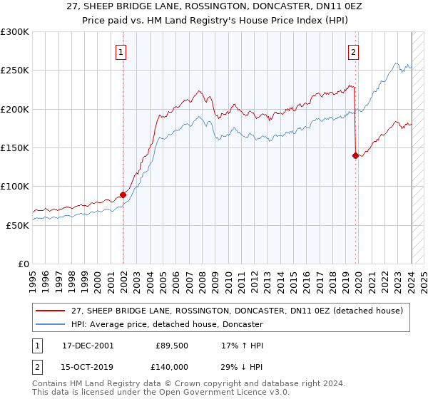 27, SHEEP BRIDGE LANE, ROSSINGTON, DONCASTER, DN11 0EZ: Price paid vs HM Land Registry's House Price Index