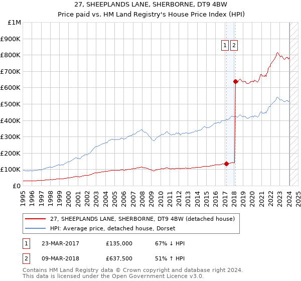 27, SHEEPLANDS LANE, SHERBORNE, DT9 4BW: Price paid vs HM Land Registry's House Price Index