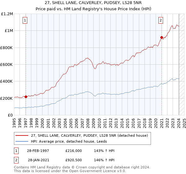 27, SHELL LANE, CALVERLEY, PUDSEY, LS28 5NR: Price paid vs HM Land Registry's House Price Index