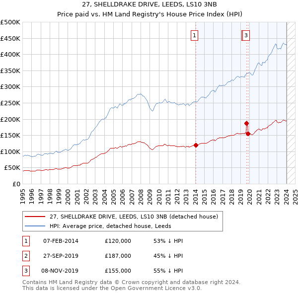 27, SHELLDRAKE DRIVE, LEEDS, LS10 3NB: Price paid vs HM Land Registry's House Price Index