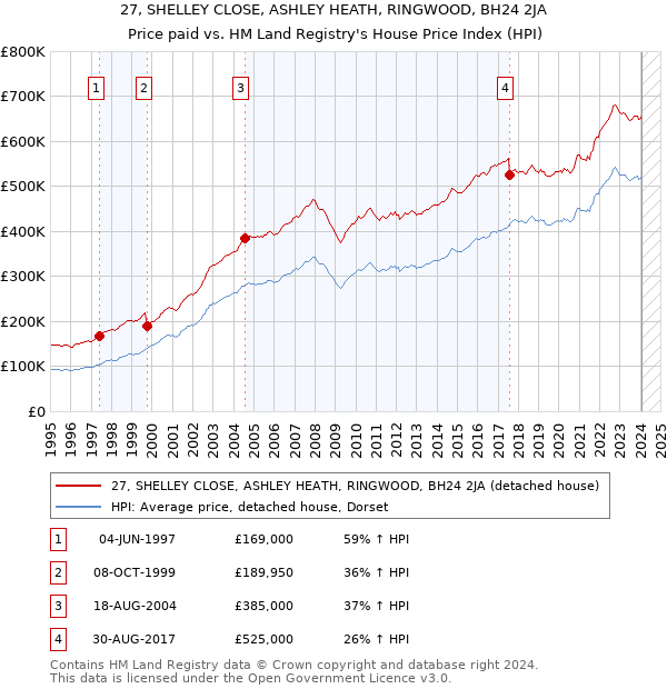 27, SHELLEY CLOSE, ASHLEY HEATH, RINGWOOD, BH24 2JA: Price paid vs HM Land Registry's House Price Index