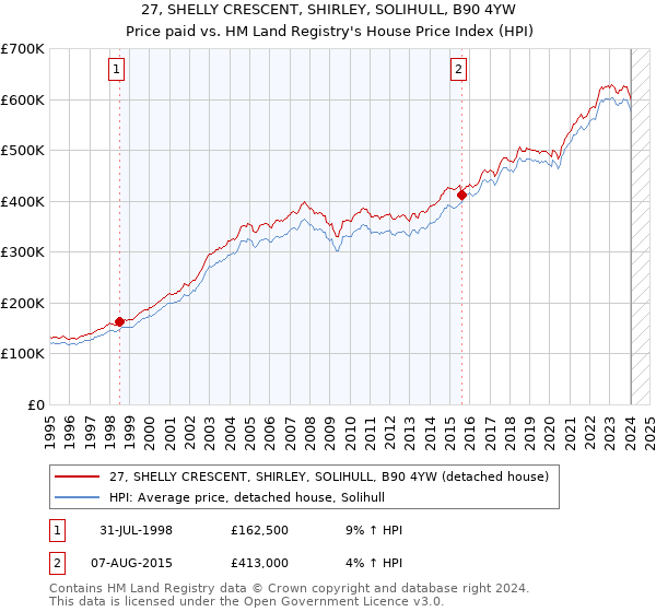 27, SHELLY CRESCENT, SHIRLEY, SOLIHULL, B90 4YW: Price paid vs HM Land Registry's House Price Index