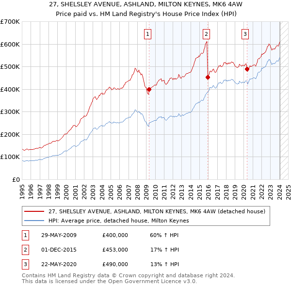 27, SHELSLEY AVENUE, ASHLAND, MILTON KEYNES, MK6 4AW: Price paid vs HM Land Registry's House Price Index