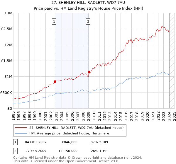 27, SHENLEY HILL, RADLETT, WD7 7AU: Price paid vs HM Land Registry's House Price Index