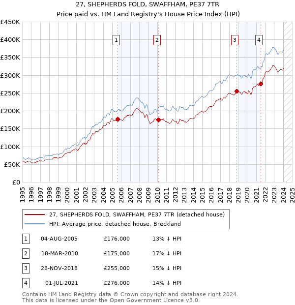 27, SHEPHERDS FOLD, SWAFFHAM, PE37 7TR: Price paid vs HM Land Registry's House Price Index