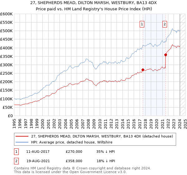 27, SHEPHERDS MEAD, DILTON MARSH, WESTBURY, BA13 4DX: Price paid vs HM Land Registry's House Price Index