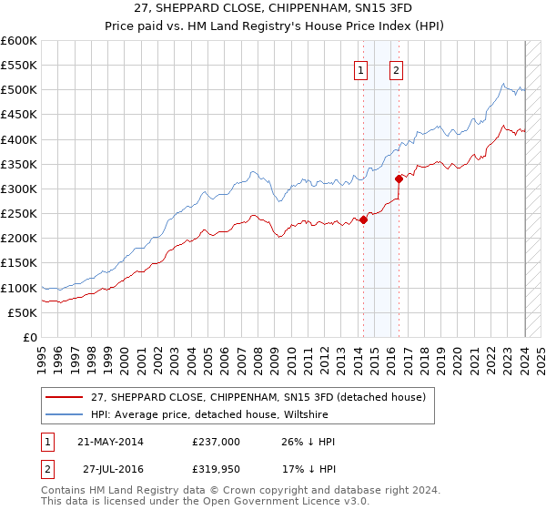 27, SHEPPARD CLOSE, CHIPPENHAM, SN15 3FD: Price paid vs HM Land Registry's House Price Index