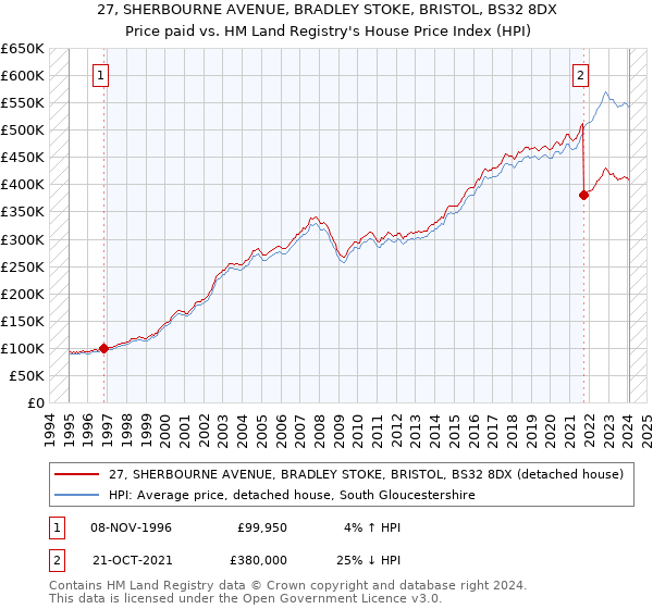 27, SHERBOURNE AVENUE, BRADLEY STOKE, BRISTOL, BS32 8DX: Price paid vs HM Land Registry's House Price Index