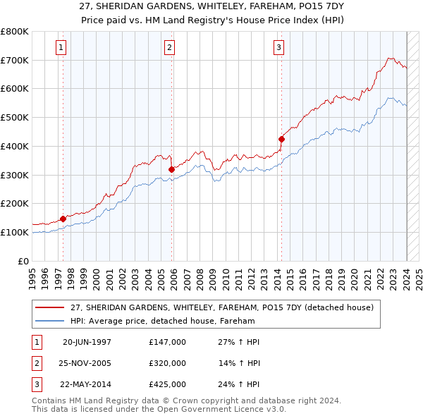 27, SHERIDAN GARDENS, WHITELEY, FAREHAM, PO15 7DY: Price paid vs HM Land Registry's House Price Index