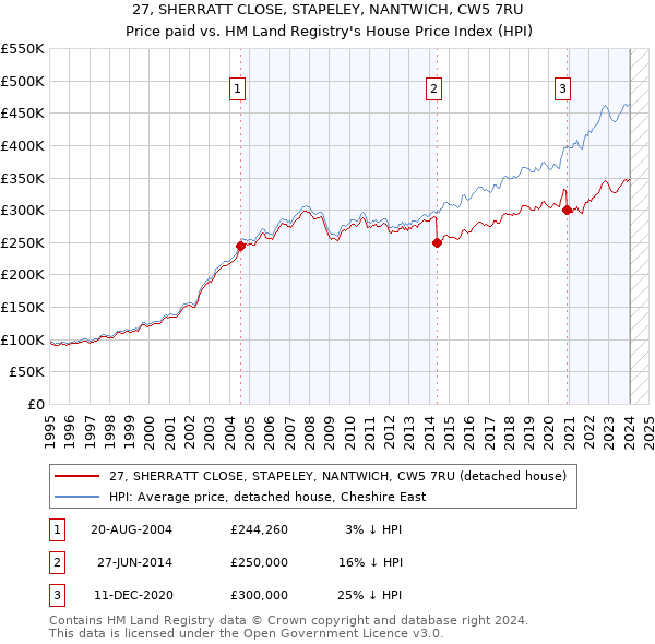27, SHERRATT CLOSE, STAPELEY, NANTWICH, CW5 7RU: Price paid vs HM Land Registry's House Price Index