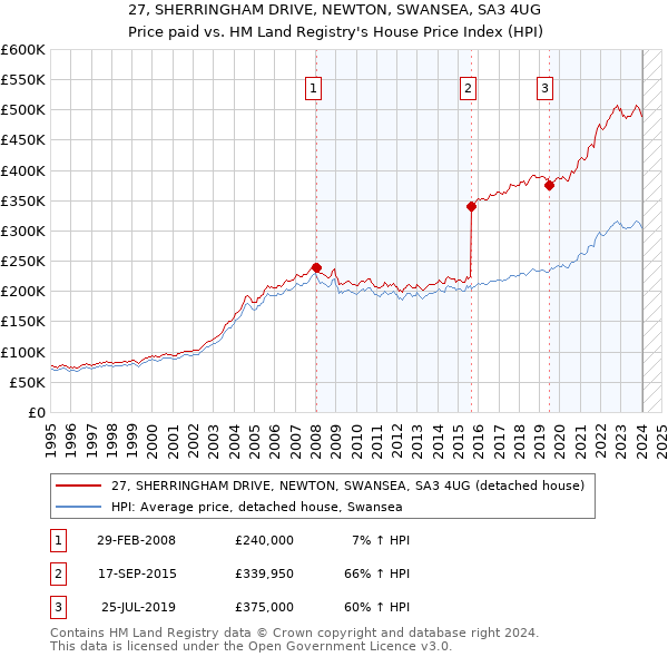 27, SHERRINGHAM DRIVE, NEWTON, SWANSEA, SA3 4UG: Price paid vs HM Land Registry's House Price Index