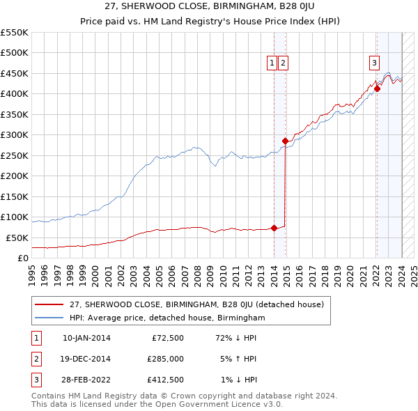27, SHERWOOD CLOSE, BIRMINGHAM, B28 0JU: Price paid vs HM Land Registry's House Price Index