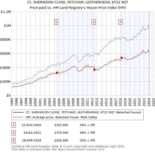 27, SHERWOOD CLOSE, FETCHAM, LEATHERHEAD, KT22 9QT: Price paid vs HM Land Registry's House Price Index