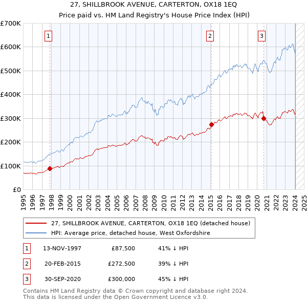 27, SHILLBROOK AVENUE, CARTERTON, OX18 1EQ: Price paid vs HM Land Registry's House Price Index
