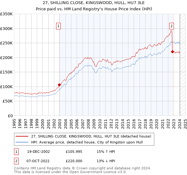 27, SHILLING CLOSE, KINGSWOOD, HULL, HU7 3LE: Price paid vs HM Land Registry's House Price Index