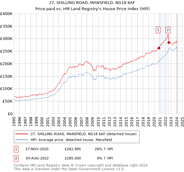 27, SHILLING ROAD, MANSFIELD, NG18 6AF: Price paid vs HM Land Registry's House Price Index