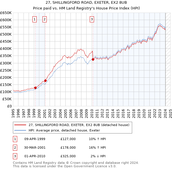 27, SHILLINGFORD ROAD, EXETER, EX2 8UB: Price paid vs HM Land Registry's House Price Index