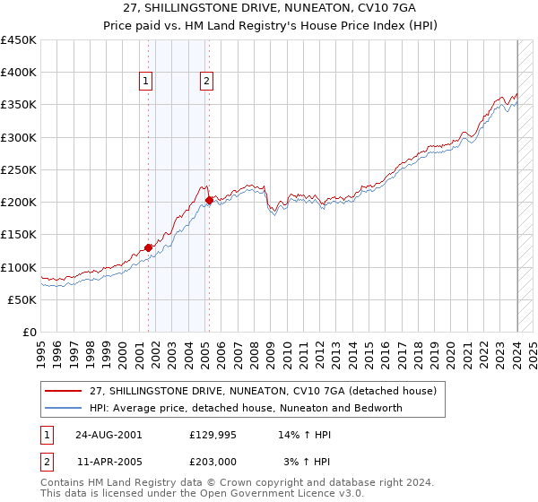27, SHILLINGSTONE DRIVE, NUNEATON, CV10 7GA: Price paid vs HM Land Registry's House Price Index