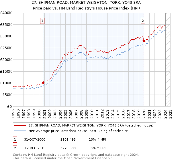 27, SHIPMAN ROAD, MARKET WEIGHTON, YORK, YO43 3RA: Price paid vs HM Land Registry's House Price Index