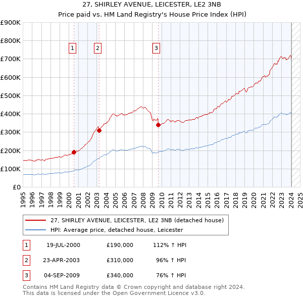 27, SHIRLEY AVENUE, LEICESTER, LE2 3NB: Price paid vs HM Land Registry's House Price Index