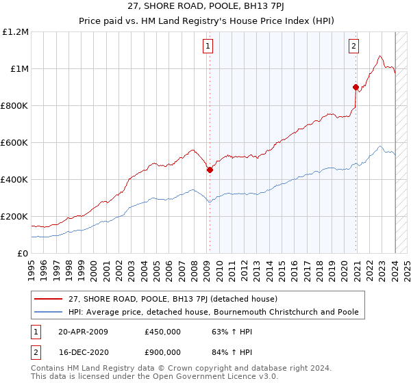 27, SHORE ROAD, POOLE, BH13 7PJ: Price paid vs HM Land Registry's House Price Index