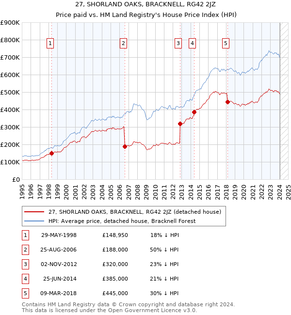27, SHORLAND OAKS, BRACKNELL, RG42 2JZ: Price paid vs HM Land Registry's House Price Index