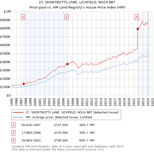 27, SHORTBUTTS LANE, LICHFIELD, WS14 9BT: Price paid vs HM Land Registry's House Price Index