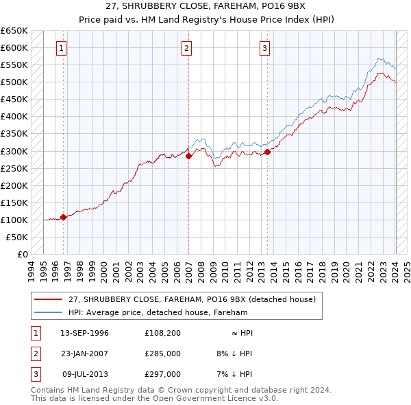 27, SHRUBBERY CLOSE, FAREHAM, PO16 9BX: Price paid vs HM Land Registry's House Price Index