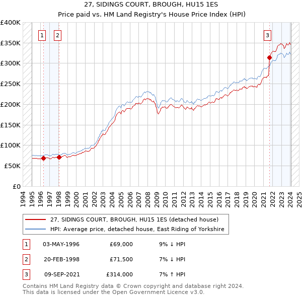 27, SIDINGS COURT, BROUGH, HU15 1ES: Price paid vs HM Land Registry's House Price Index