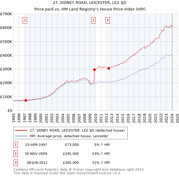 27, SIDNEY ROAD, LEICESTER, LE2 3JS: Price paid vs HM Land Registry's House Price Index
