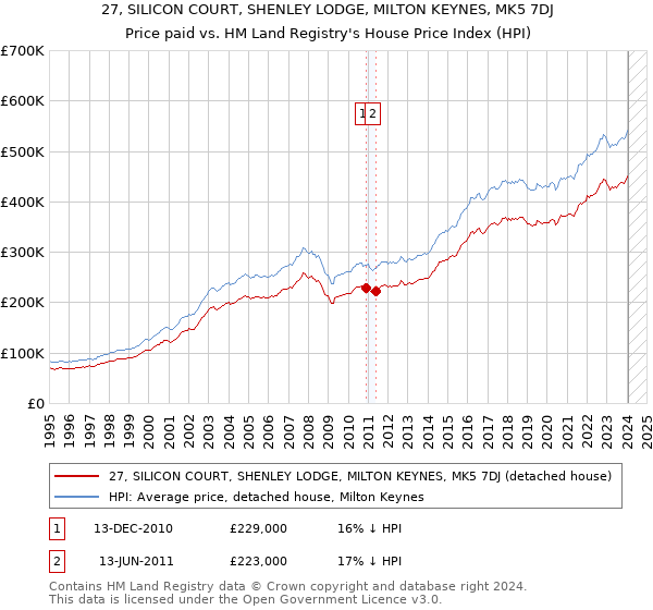 27, SILICON COURT, SHENLEY LODGE, MILTON KEYNES, MK5 7DJ: Price paid vs HM Land Registry's House Price Index