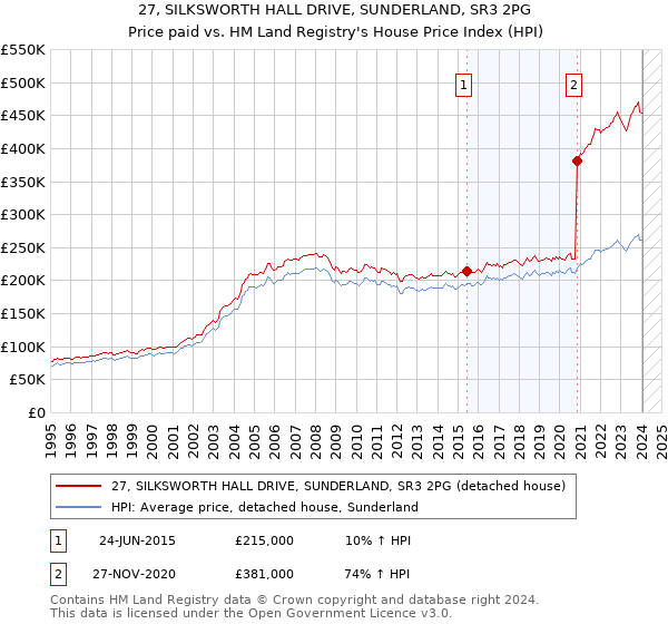 27, SILKSWORTH HALL DRIVE, SUNDERLAND, SR3 2PG: Price paid vs HM Land Registry's House Price Index