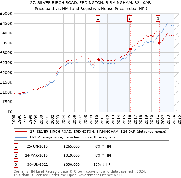 27, SILVER BIRCH ROAD, ERDINGTON, BIRMINGHAM, B24 0AR: Price paid vs HM Land Registry's House Price Index