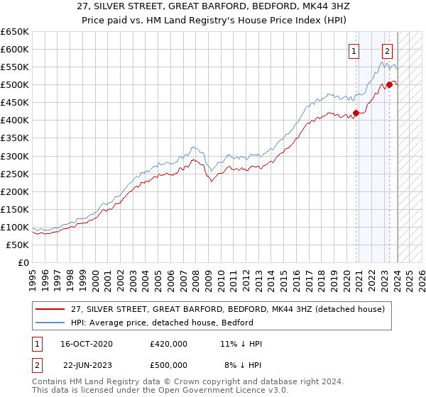 27, SILVER STREET, GREAT BARFORD, BEDFORD, MK44 3HZ: Price paid vs HM Land Registry's House Price Index