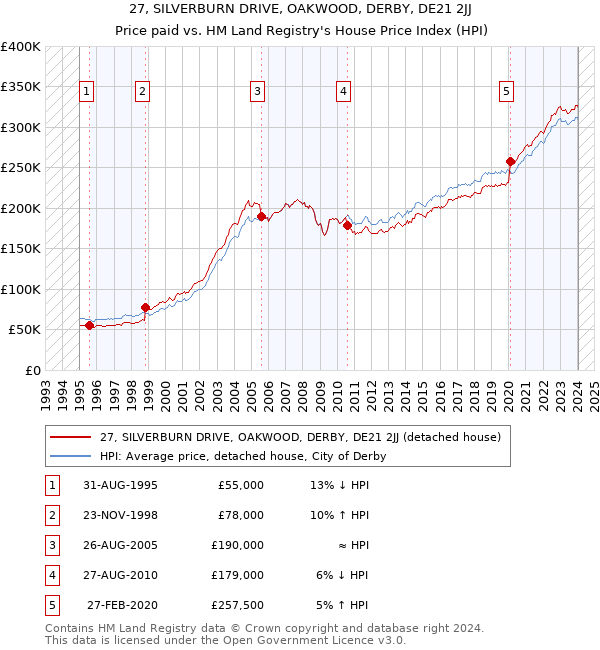 27, SILVERBURN DRIVE, OAKWOOD, DERBY, DE21 2JJ: Price paid vs HM Land Registry's House Price Index