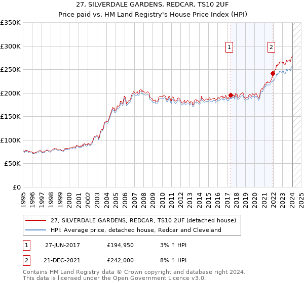 27, SILVERDALE GARDENS, REDCAR, TS10 2UF: Price paid vs HM Land Registry's House Price Index