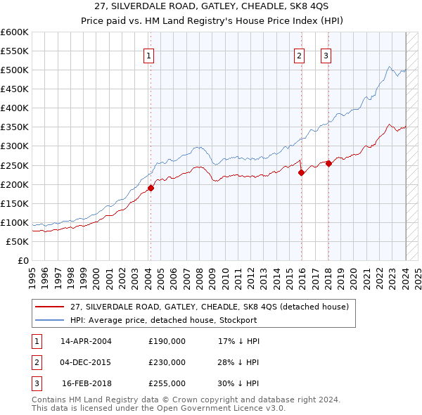 27, SILVERDALE ROAD, GATLEY, CHEADLE, SK8 4QS: Price paid vs HM Land Registry's House Price Index