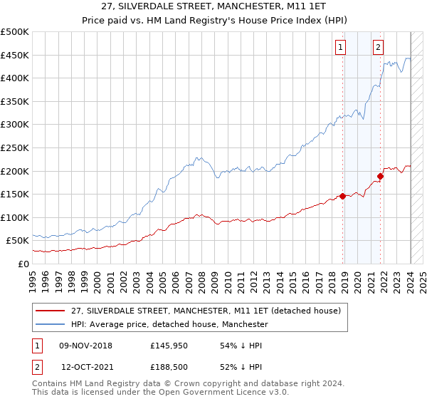 27, SILVERDALE STREET, MANCHESTER, M11 1ET: Price paid vs HM Land Registry's House Price Index