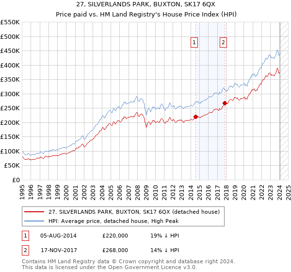 27, SILVERLANDS PARK, BUXTON, SK17 6QX: Price paid vs HM Land Registry's House Price Index