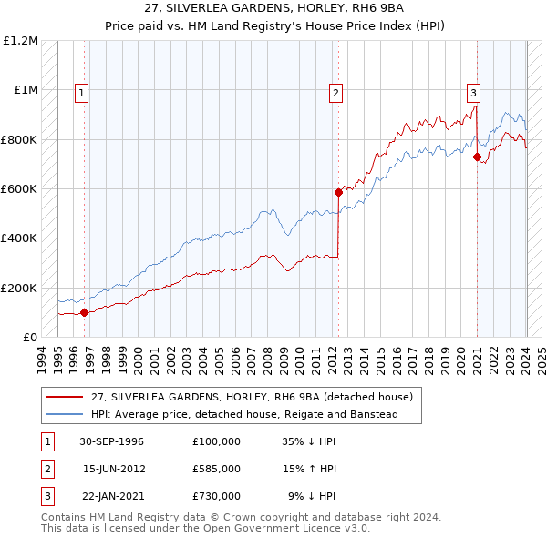 27, SILVERLEA GARDENS, HORLEY, RH6 9BA: Price paid vs HM Land Registry's House Price Index