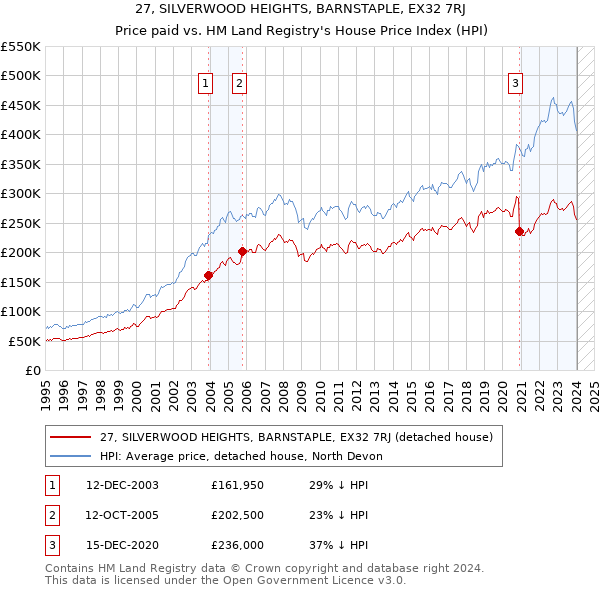 27, SILVERWOOD HEIGHTS, BARNSTAPLE, EX32 7RJ: Price paid vs HM Land Registry's House Price Index