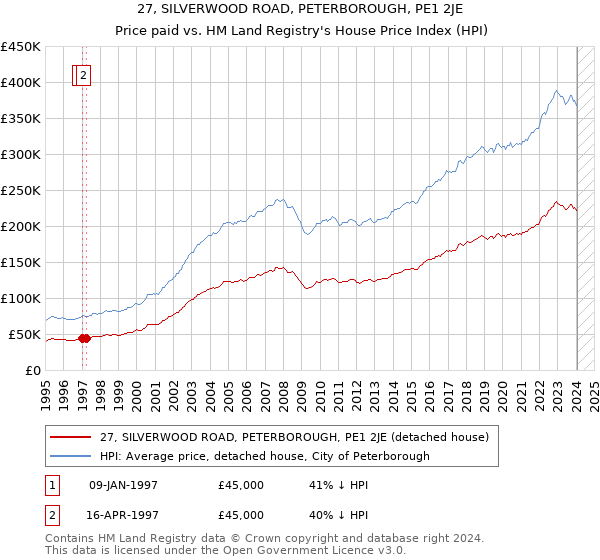 27, SILVERWOOD ROAD, PETERBOROUGH, PE1 2JE: Price paid vs HM Land Registry's House Price Index