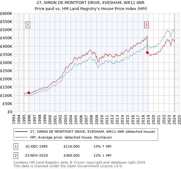 27, SIMON DE MONTFORT DRIVE, EVESHAM, WR11 4NR: Price paid vs HM Land Registry's House Price Index