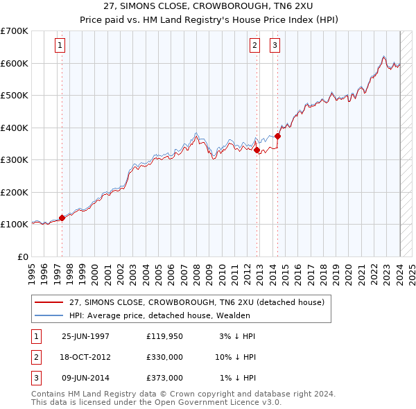 27, SIMONS CLOSE, CROWBOROUGH, TN6 2XU: Price paid vs HM Land Registry's House Price Index