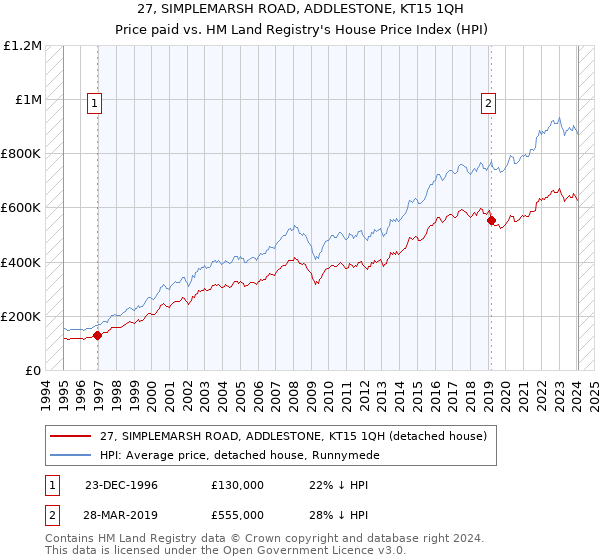 27, SIMPLEMARSH ROAD, ADDLESTONE, KT15 1QH: Price paid vs HM Land Registry's House Price Index